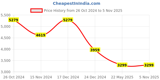 tatacliq.com Calvin Klein Jeans Washed Black Bootcut Trousers calvin klein jeans Price History Graph from 26 Oct 2024 to 5 Nov 2025