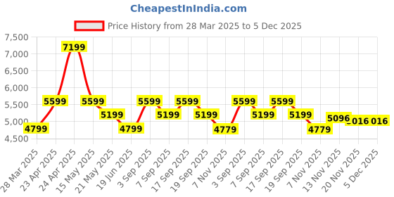 tatacliq.com Calvin Klein Jeans WASHED BLACK Solid Jeans calvin klein jeans Price History Graph from 28 Mar 2025 to 5 Dec 2025