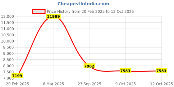 tatacliq.com Calvin Klein Jeans White & Black Regular Fit Colour Block Jacket calvin klein jeans Price History Graph from 20 Feb 2025 to 12 Oct 2025