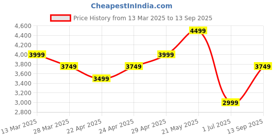 tatacliq.com Calvin Klein Jeans White & Blue Regular Fit Colour Block Polo T-Shirt calvin klein jeans Price History Graph from 13 Mar 2025 to 13 Sep 2025