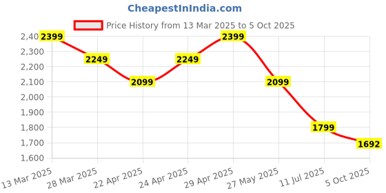 tatacliq.com Calvin Klein Jeans White & Grey Regular Fit Colour Block T-Shirt calvin klein jeans Price History Graph from 13 Mar 2025 to 5 Oct 2025