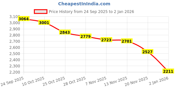 tatacliq.com Calvin Klein Jeans White Cotton Comfort Fit Logo Printed T-Shirt calvin klein jeans Price History Graph from 24 Sep 2025 to 2 Jan 2026