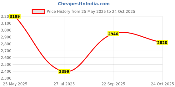 tatacliq.com Calvin Klein Jeans White Cotton Regular Fit Logo Printed T-Shirt calvin klein jeans Price History Graph from 25 May 2025 to 24 Oct 2025