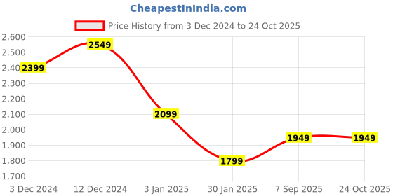 tatacliq.com Calvin Klein Jeans White Cotton Regular Fit Printed T-Shirt calvin klein jeans Price History Graph from 3 Dec 2024 to 24 Oct 2025
