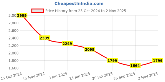 tatacliq.com Calvin Klein Jeans White Cotton Regular Fit Printed T-Shirt calvin klein jeans Price History Graph from 25 Oct 2024 to 2 Nov 2025