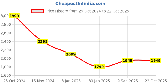 tatacliq.com Calvin Klein Jeans White Cotton Regular Fit Printed T-Shirt calvin klein jeans Price History Graph from 25 Oct 2024 to 21 Oct 2025
