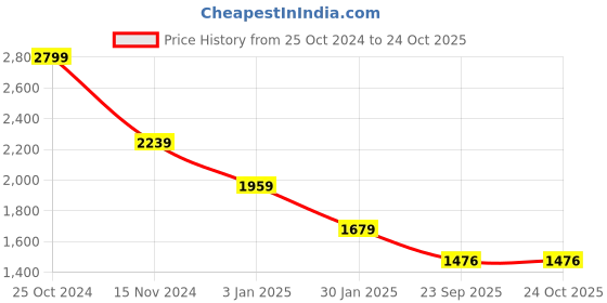 tatacliq.com Calvin Klein Jeans White Cotton Regular Fit Printed T-Shirt calvin klein jeans Price History Graph from 25 Oct 2024 to 23 Oct 2025
