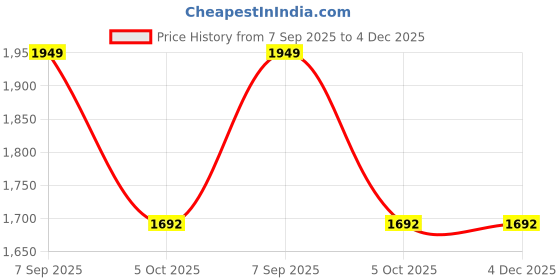 tatacliq.com Calvin Klein Jeans White Cotton Regular Fit Printed T-Shirt calvin klein jeans Price History Graph from 7 Sep 2025 to 4 Dec 2025