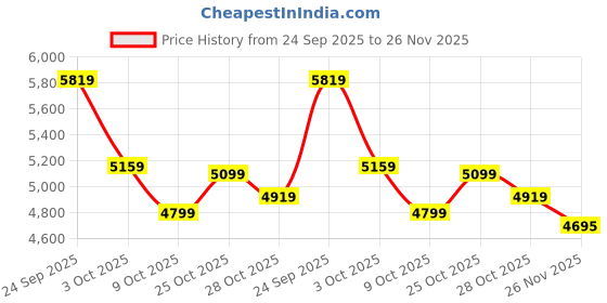 tatacliq.com Calvin Klein Jeans White Cotton Regular Fit Shirt calvin klein jeans Price History Graph from 24 Sep 2025 to 26 Nov 2025