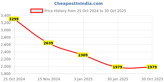 tatacliq.com Calvin Klein Jeans White Cotton Regular Fit T-Shirt calvin klein jeans Price History Graph from 25 Oct 2024 to 30 Oct 2025