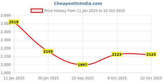 tatacliq.com Calvin Klein Jeans White Cotton Regular Fit T-Shirt calvin klein jeans Price History Graph from 11 Jan 2025 to 21 Oct 2025