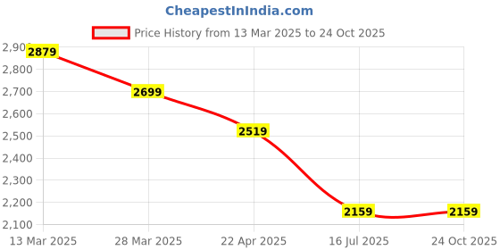 tatacliq.com Calvin Klein Jeans White Cotton Regular Fit T-Shirt calvin klein jeans Price History Graph from 13 Mar 2025 to 24 Oct 2025