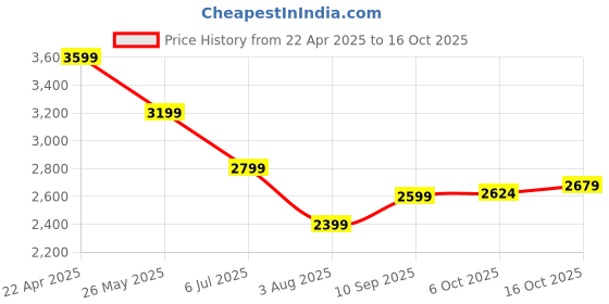 tatacliq.com Calvin Klein Jeans White Cotton Regular Fit T-Shirt calvin klein jeans Price History Graph from 22 Apr 2025 to 6 Oct 2025