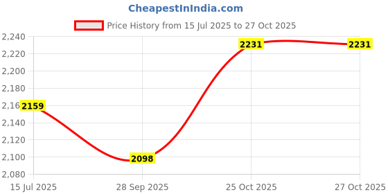 tatacliq.com Calvin Klein Jeans White Cotton Regular Solid T-Shirt calvin klein jeans Price History Graph from 15 Jul 2025 to 27 Oct 2025