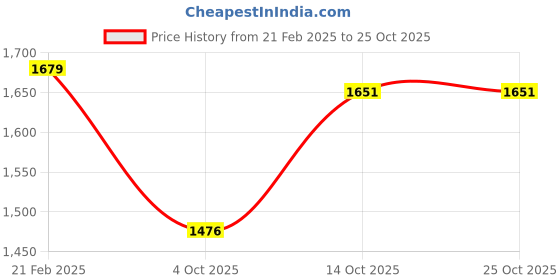tatacliq.com Calvin Klein Jeans White Cotton Slim Fit Logo Printed T-Shirt calvin klein Price History Graph from 21 Feb 2025 to 24 Oct 2025