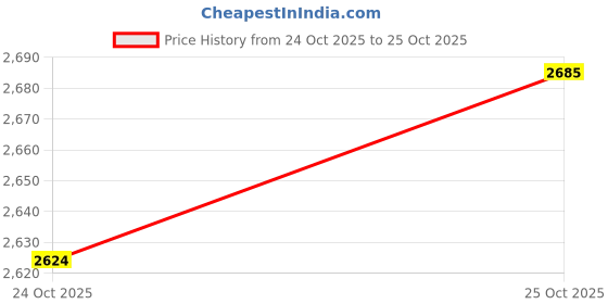 tatacliq.com Calvin Klein Jeans White Cotton Slim Fit Logo Printed T-Shirt calvin klein jeans Price History Graph from 24 Oct 2025 to 25 Oct 2025