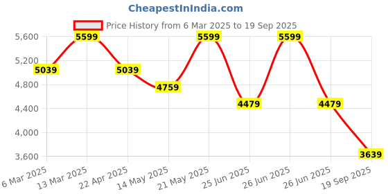 tatacliq.com Calvin Klein Jeans White Cotton Slim Fit Polo T-Shirt calvin klein jeans Price History Graph from 6 Mar 2025 to 19 Sep 2025