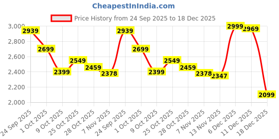 tatacliq.com CALVIN KLEIN JEANS White Logo Slim Fit T-Shirt calvin klein jeans Price History Graph from 24 Sep 2025 to 18 Dec 2025