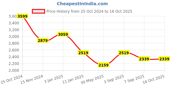 tatacliq.com CALVIN KLEIN JEANS White Plain Cardigan calvin klein jeans Price History Graph from 25 Oct 2024 to 15 Oct 2025