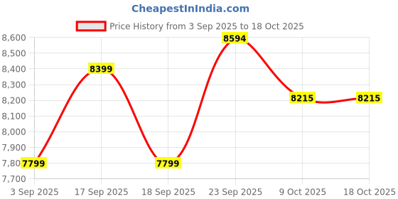 tatacliq.com Calvin Klein Jeans White Regular Fit Jacket calvin klein jeans Price History Graph from 3 Sep 2025 to 18 Oct 2025