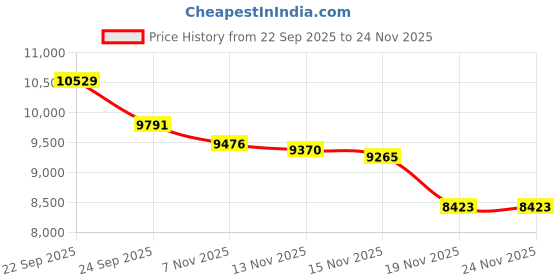 tatacliq.com Calvin Klein Jeans White Regular Fit Logo Printed Jacket calvin klein jeans Price History Graph from 22 Sep 2025 to 24 Nov 2025