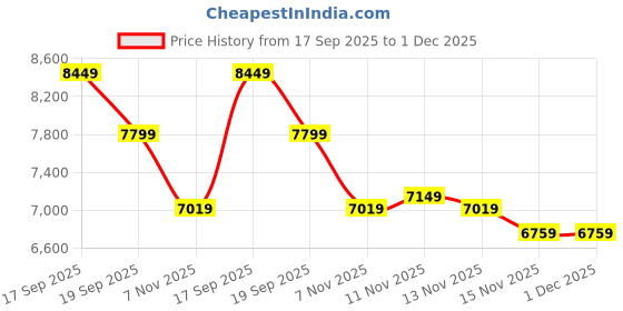 tatacliq.com CALVIN KLEIN JEANS White Regular Fit Polyester Baseball Collar Bomber Jacket calvin klein jeans Price History Graph from 17 Sep 2025 to 1 Dec 2025