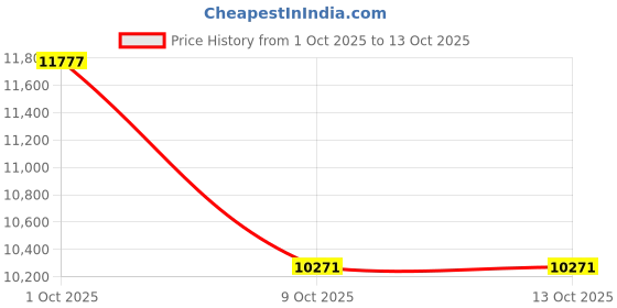 tatacliq.com Calvin Klein Jeans White Regular Fit Quilted Jacket calvin klein jeans Price History Graph from 1 Oct 2025 to 13 Oct 2025