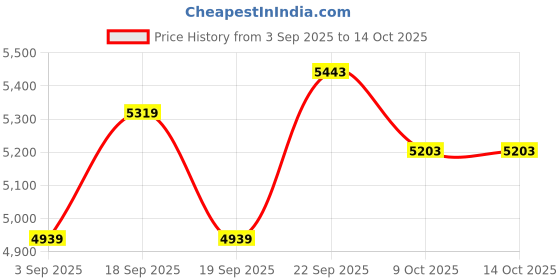 tatacliq.com Calvin Klein Jeans White Regular Fit Sweatshirt calvin klein jeans Price History Graph from 3 Sep 2025 to 13 Oct 2025