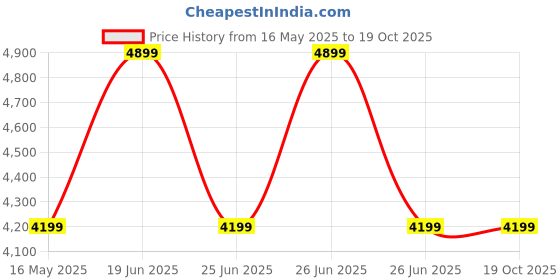 tatacliq.com CALVIN KLEIN JEANS White Self Pattern Sweater calvin klein jeans Price History Graph from 16 May 2025 to 16 Oct 2025