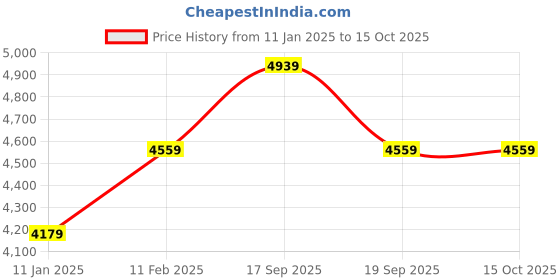 tatacliq.com Calvin Klein Jeans White Self Regular Fit Sweatshirt calvin klein jeans Price History Graph from 11 Jan 2025 to 14 Oct 2025