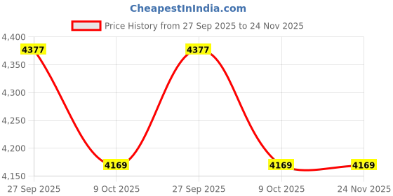 tatacliq.com CALVIN KLEIN JEANS White Slim Fit Polyester Spread Collar Front-Open Sweater calvin klein jeans Price History Graph from 27 Sep 2025 to 24 Nov 2025