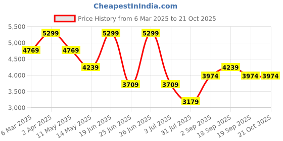tatacliq.com Calvin Klein Jeans Willow Cotton Regular Fit Polo T-Shirt calvin klein jeans Price History Graph from 6 Mar 2025 to 21 Oct 2025
