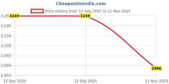 tatacliq.com CALVIN KLEIN JEANS Women's Blue Top calvin klein jeans Price History Graph from 12 Sep 2025 to 11 Nov 2025