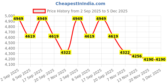 tatacliq.com CALVIN KLEIN JEANS Women's Pink Dress calvin klein jeans Price History Graph from 2 Sep 2025 to 4 Dec 2025