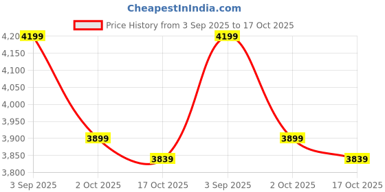 tatacliq.com CALVIN KLEIN JEANS Women's Red Top calvin klein jeans Price History Graph from 3 Sep 2025 to 17 Oct 2025