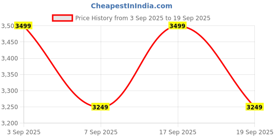tatacliq.com CALVIN KLEIN JEANS Women's Red Top calvin klein jeans Price History Graph from 3 Sep 2025 to 19 Sep 2025