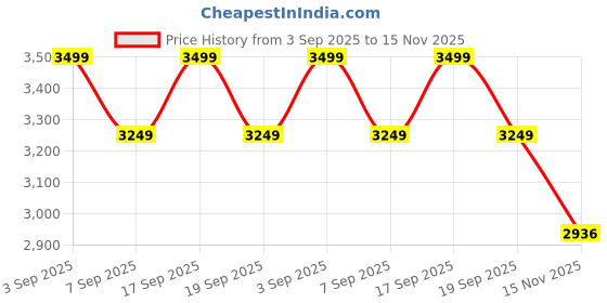 tatacliq.com CALVIN KLEIN JEANS Women's White Top calvin klein jeans Price History Graph from 3 Sep 2025 to 15 Nov 2025