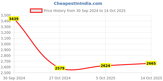 tatacliq.com Calvin Klein Jeans Yellow & White Cotton Regular Fit T-Shirt calvin klein Price History Graph from 30 Sep 2024 to 14 Oct 2025