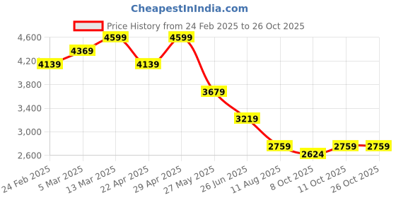 tatacliq.com Calvin Klein Jeans Yellow Cotton Regular Fit T-Shirt calvin klein jeans Price History Graph from 24 Feb 2025 to 26 Oct 2025