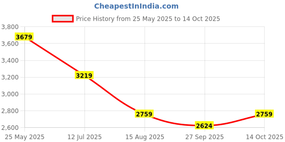 tatacliq.com Calvin Klein Jeans Yellow Cotton Regular Fit T-Shirt calvin klein jeans Price History Graph from 25 May 2025 to 14 Oct 2025