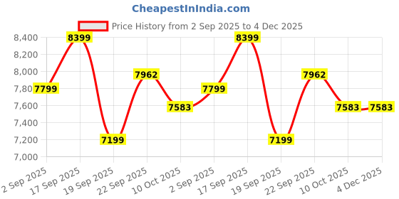tatacliq.com Calvin Klein Jeans Yellow Quilted Regular Fit Jacket calvin klein jeans Price History Graph from 2 Sep 2025 to 4 Dec 2025
