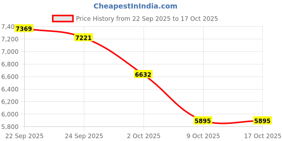 tatacliq.com Calvin Klein Jeans Yellow Regular Fit Shirt calvin klein jeans Price History Graph from 22 Sep 2025 to 16 Oct 2025