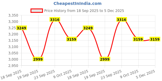 tatacliq.com Calvin Klein Jeans Yellow Sand Cotton Regular Fit Shorts calvin klein Price History Graph from 18 Sep 2025 to 5 Dec 2025