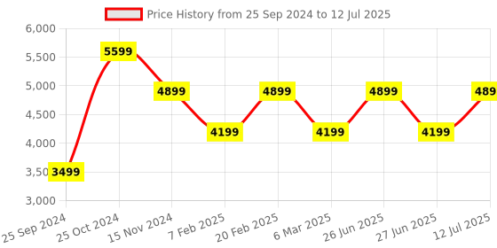 tatacliq.com CALVIN KLEIN Keepsake Blue BLOCK SQ Camera Bag calvin klein Price History Graph from 25 Sep 2024 to 12 Jul 2025