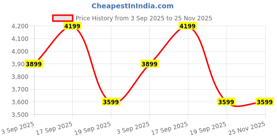tatacliq.com Calvin Klein Khaki Cotton Regular Fit Cargo Shorts calvin klein Price History Graph from 3 Sep 2025 to 24 Nov 2025