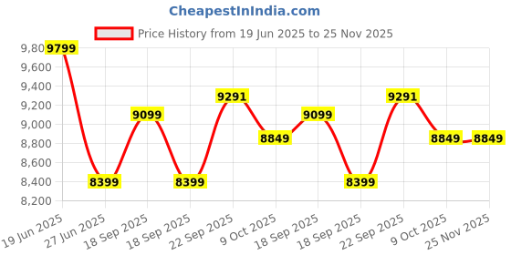 tatacliq.com Calvin Klein Khaki Regular Fit Hooded Jacket calvin klein Price History Graph from 19 Jun 2025 to 25 Nov 2025