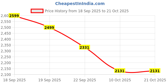tatacliq.com Calvin Klein Kids Blue Cotton Regular Fit Jeans calvin klein Price History Graph from 18 Sep 2025 to 21 Oct 2025