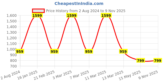 tatacliq.com calvin klein jeans Calvin Klein Kids Bright White Logo Regular Fit T-Shirt calvin klein jeans Price History Graph from 2 Aug 2024 to 9 Nov 2025