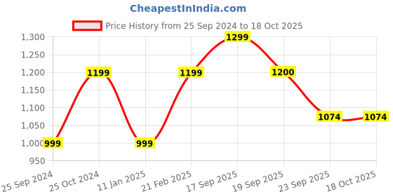 tatacliq.com Calvin Klein Kids White Cotton Regular Fit Top calvin klein Price History Graph from 25 Sep 2024 to 18 Oct 2025