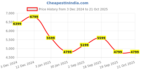 tatacliq.com Calvin Klein Light Blue Cotton Women's Skinny Fit Jeans calvin klein Price History Graph from 3 Dec 2024 to 21 Oct 2025